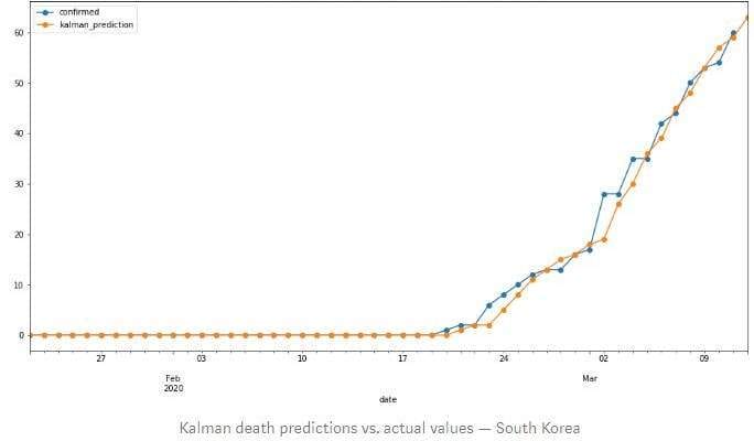 Chart showing predicted and actual spread of coronavirus in S. Korea